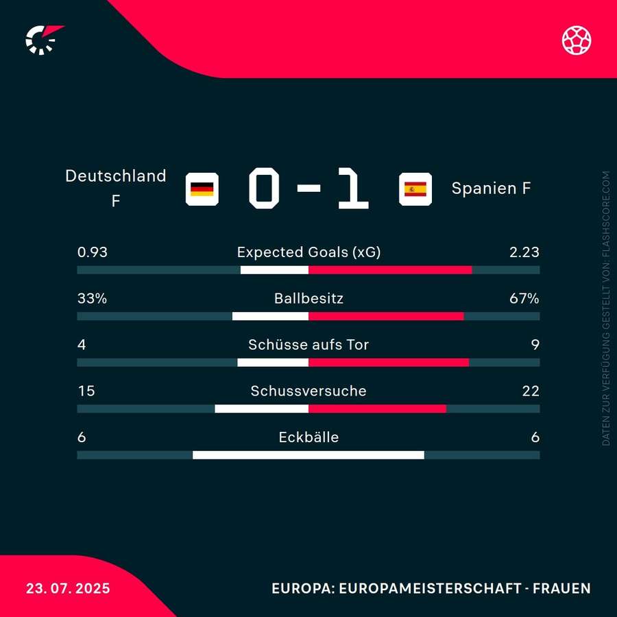 Statistiken: Deutschland vs. Spanien Statistiken: Deutschland vs. Spanien