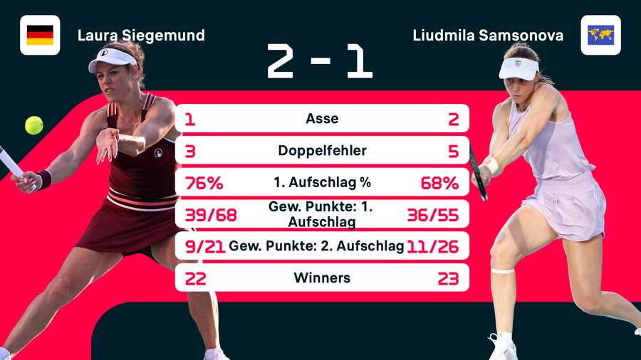 Die Statistiken zum Spiel