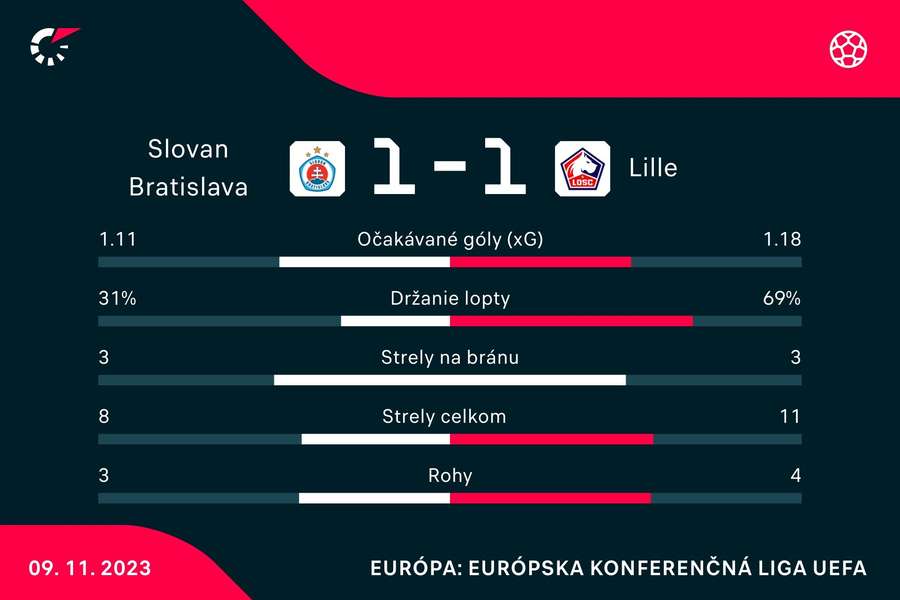 Štatistický pohľad na zápas. Štatistický pohľad na zápas.