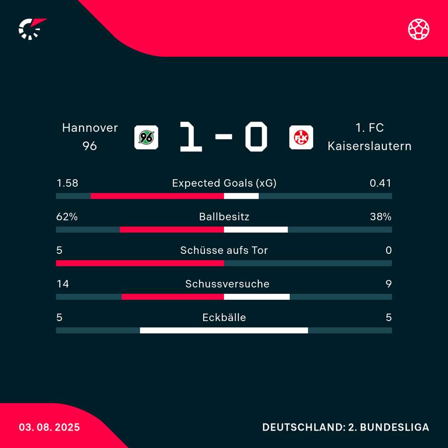 Stats Hannover 96 vs. 1. FC Kaiserslautern Stats Hannover 96 vs. 1. FC Kaiserslautern