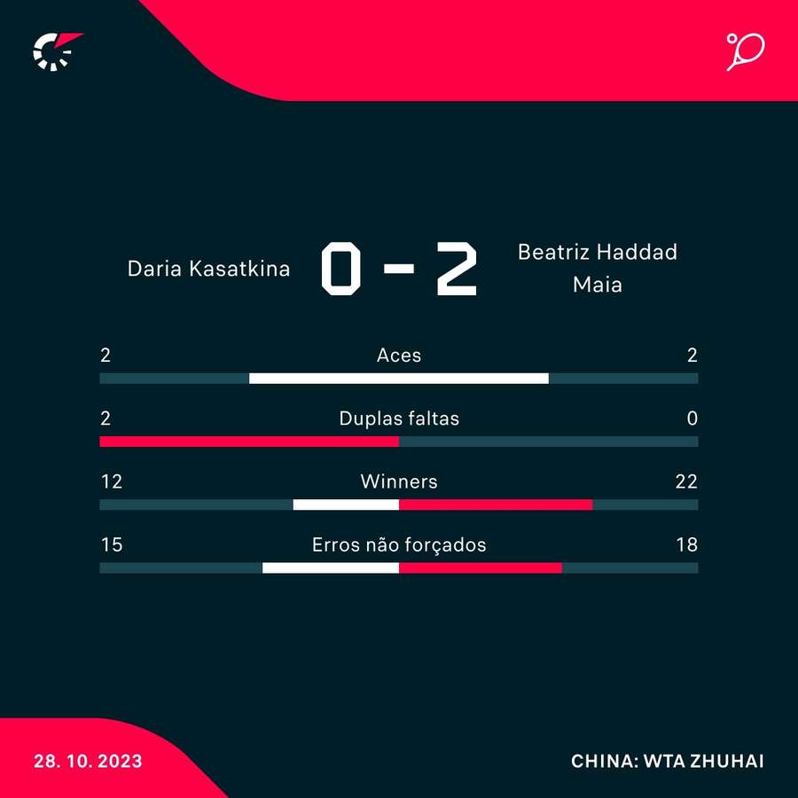 As estatísticas de Bia Haddad 2x0 Daria Kasatkina As estatísticas de Bia Haddad 2x0 Daria Kasatkina