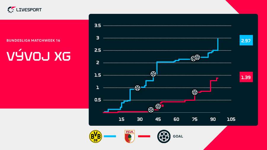 Dortmund si vytvořil více šancí.