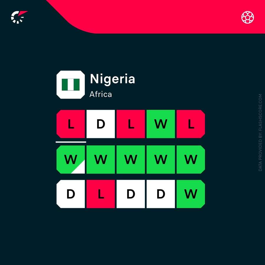 Nigeria's recent form