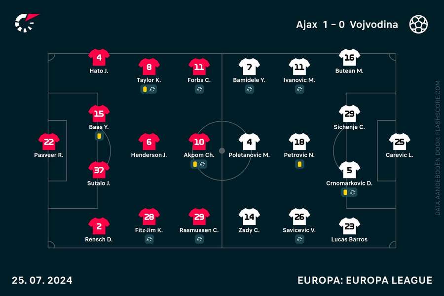 De opstellingen van Ajax en Vojvodina