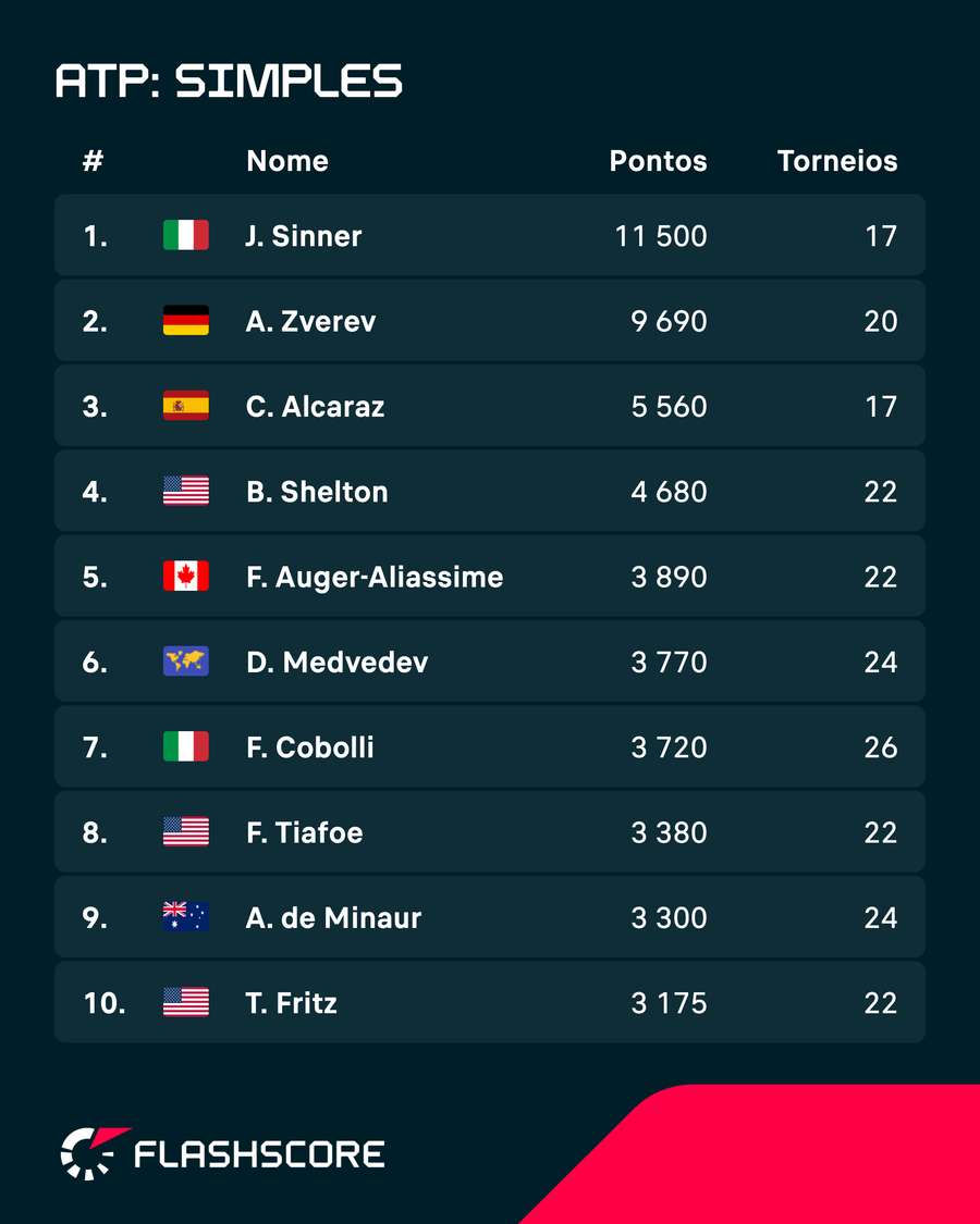 Top 10 do ranking masculino Top 10 do ranking masculino