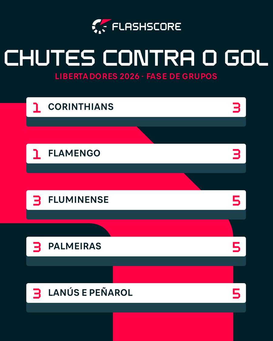 Defesas seguras: times com menos chutes contra o próprio gol