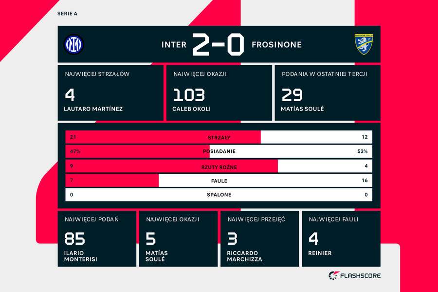 Wynik i statystyki meczu Inter-Frosinone
