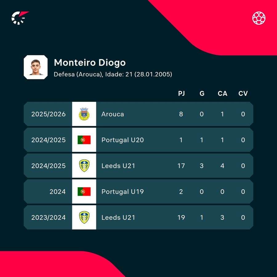 Os núemros de Diogo Monteiro Os núemros de Diogo Monteiro