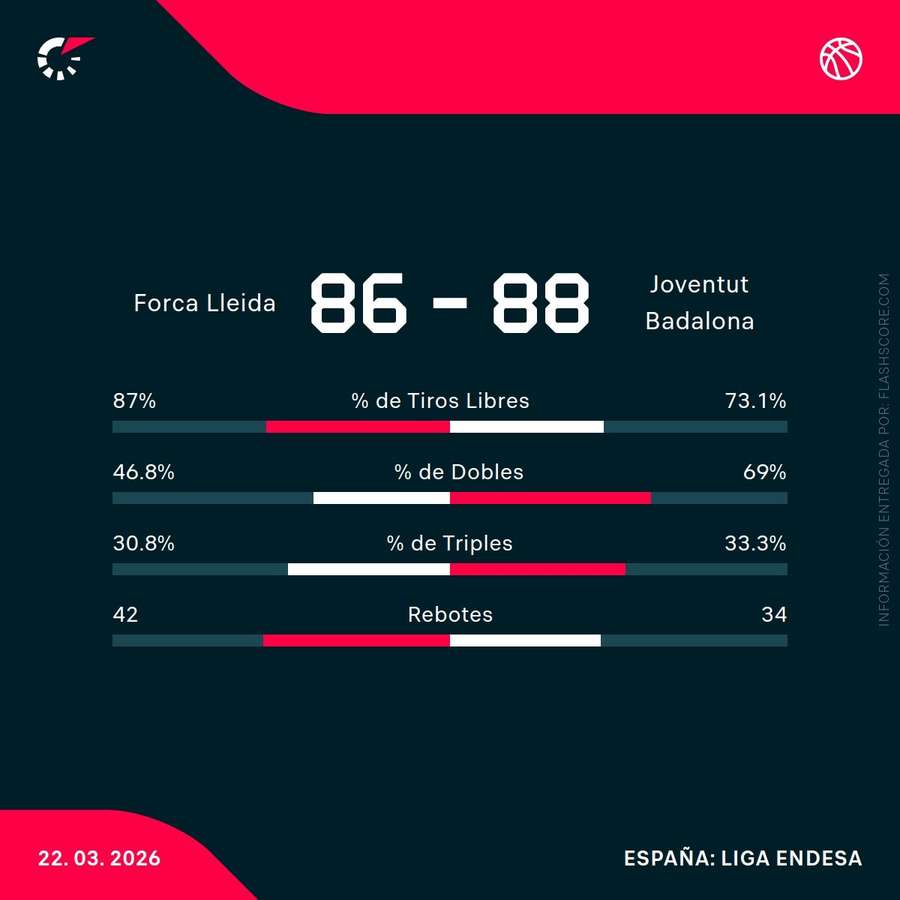 Estadísticas del Hiopos Lleida-Joventut Estadísticas del Hiopos Lleida-Joventut