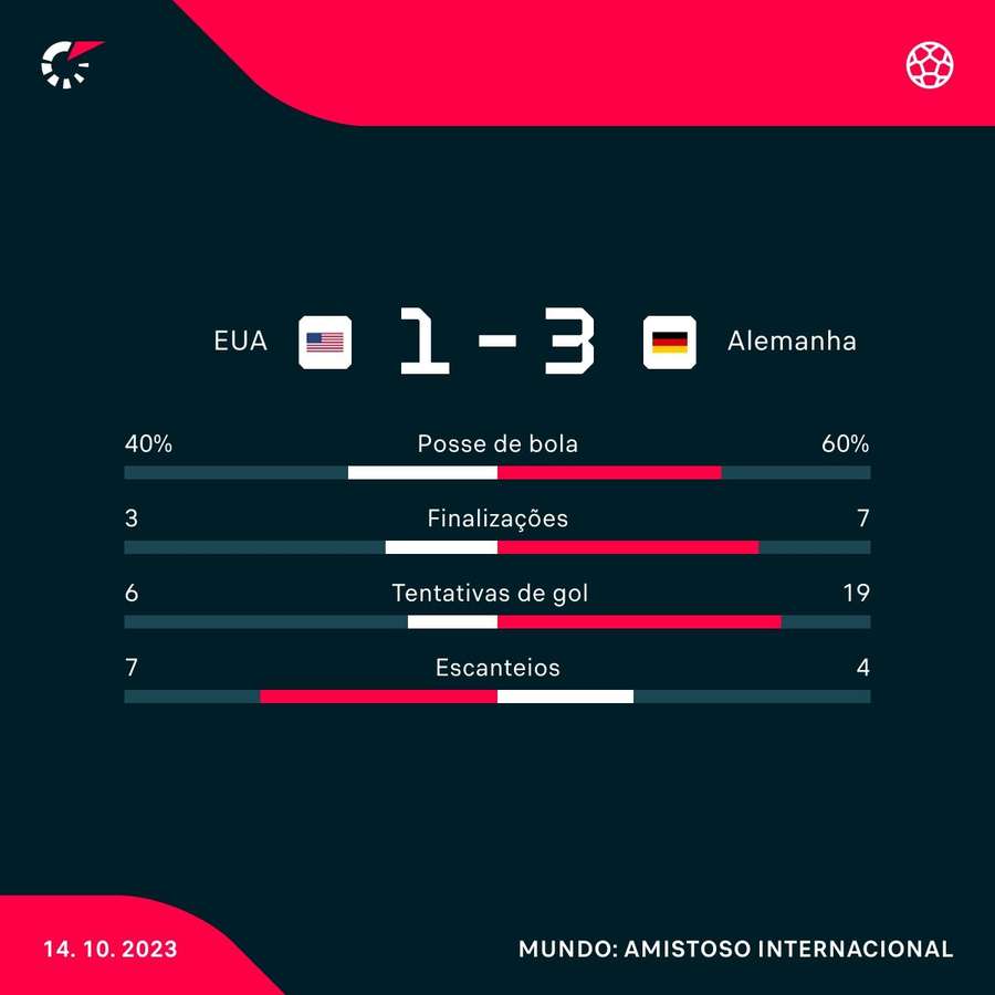 As estatísticas de EUA 1X3 Alemanha