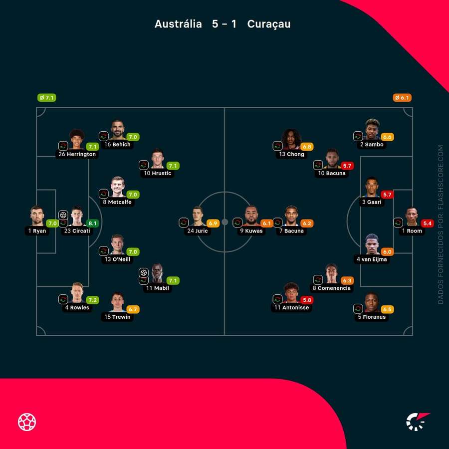 Notas dos jogadores Notas dos jogadores