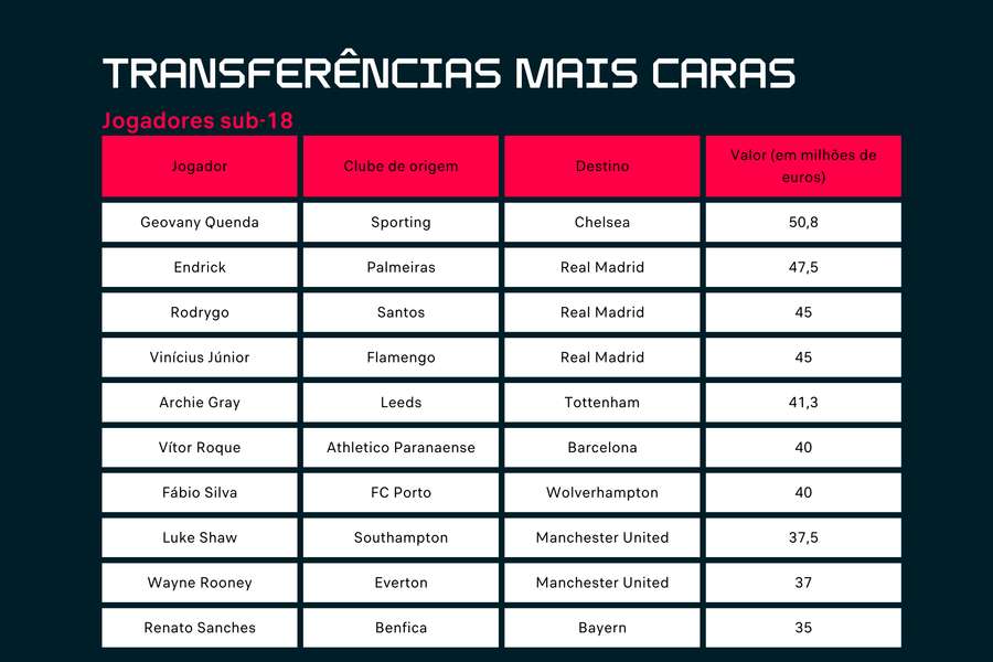 As transferências sub-18 mais caras