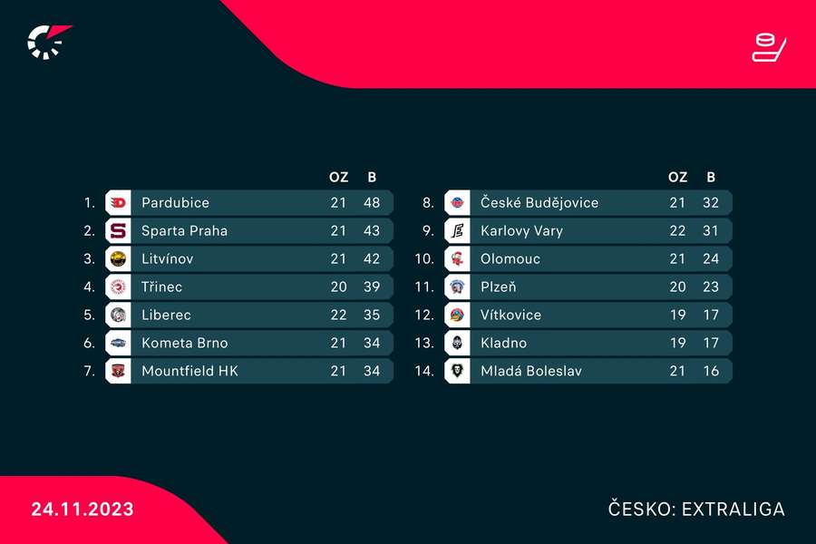 Aktuálna tabuľka českej Extraligy.