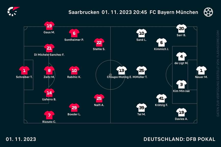 Aufstellungen Saarbrücken vs. Bayern