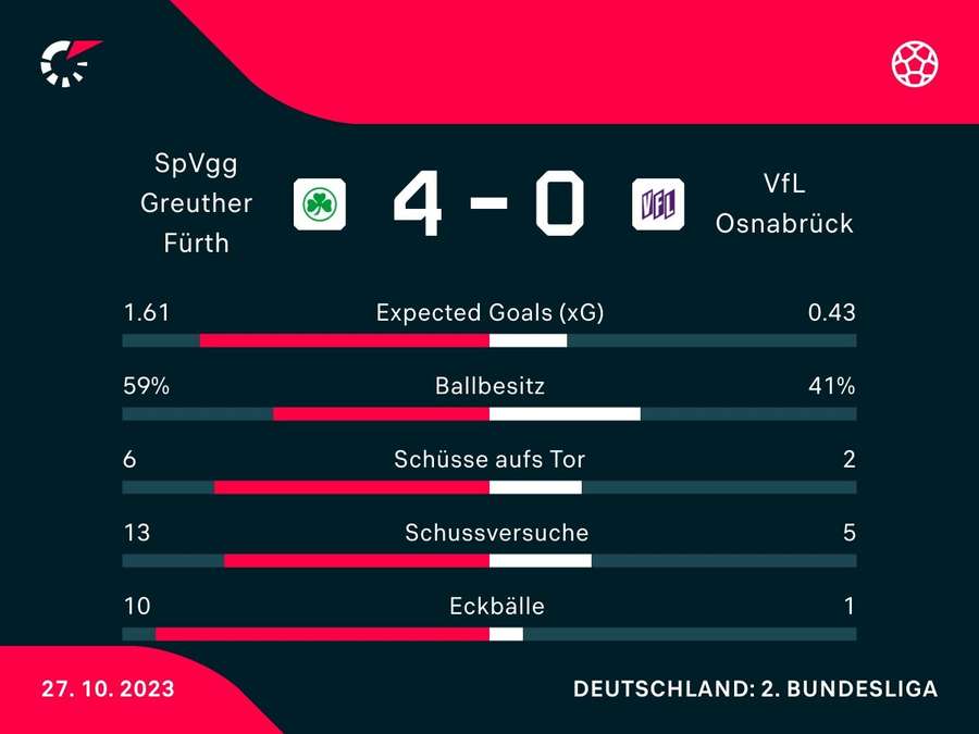 Stats: Fürth vs. Osnabrück