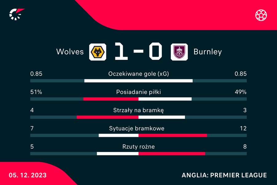Wynik i statystyki meczu Wolves-Burnley