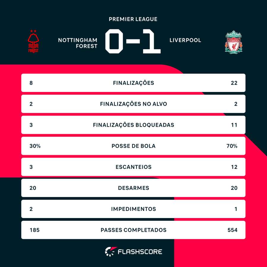 As estatísticas da vitória do Liverpool sobre o Forest