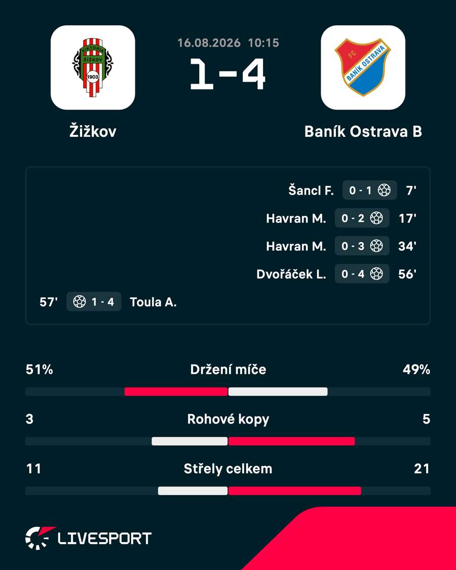 Statistiky zápasu. Statistiky zápasu.