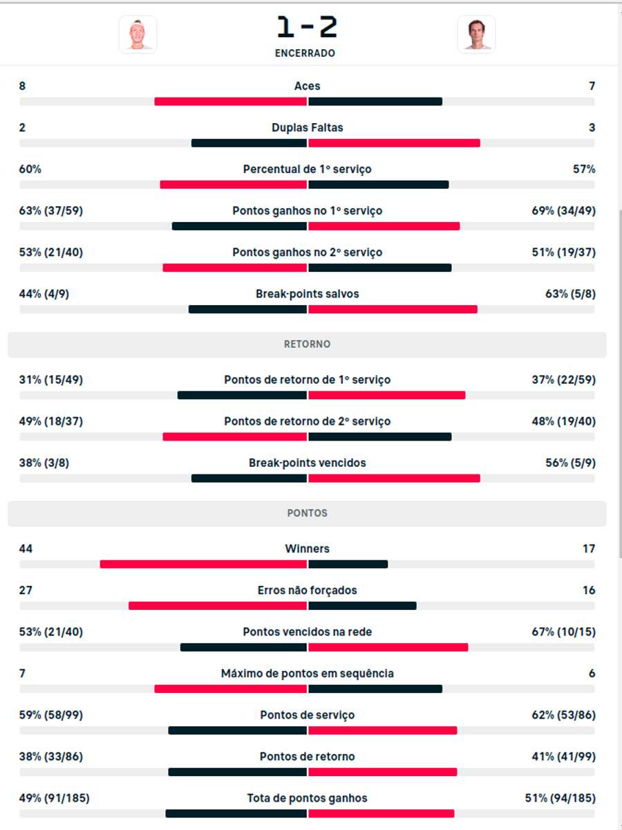 Estatísticas do jogo