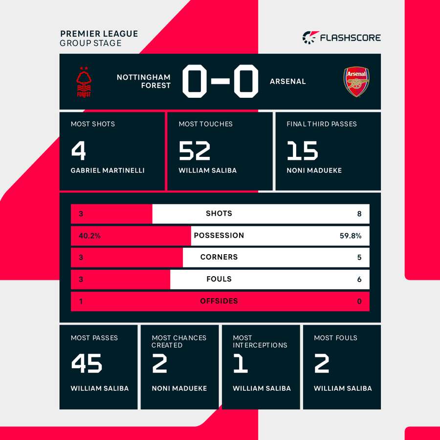 Match stats