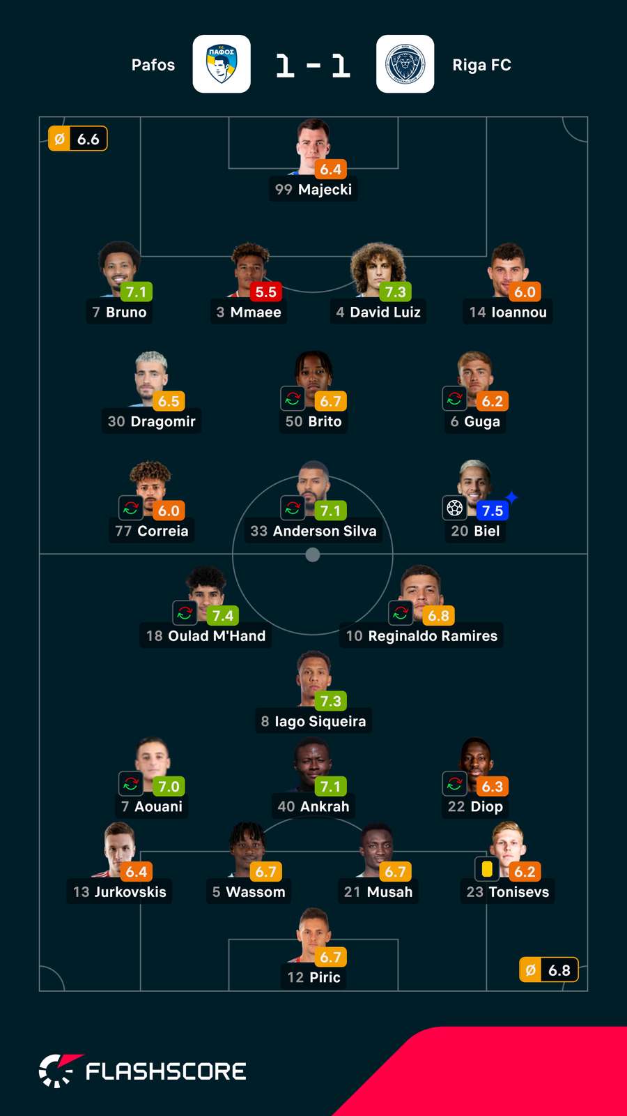 Pontuações dos jogadores Pontuações dos jogadores