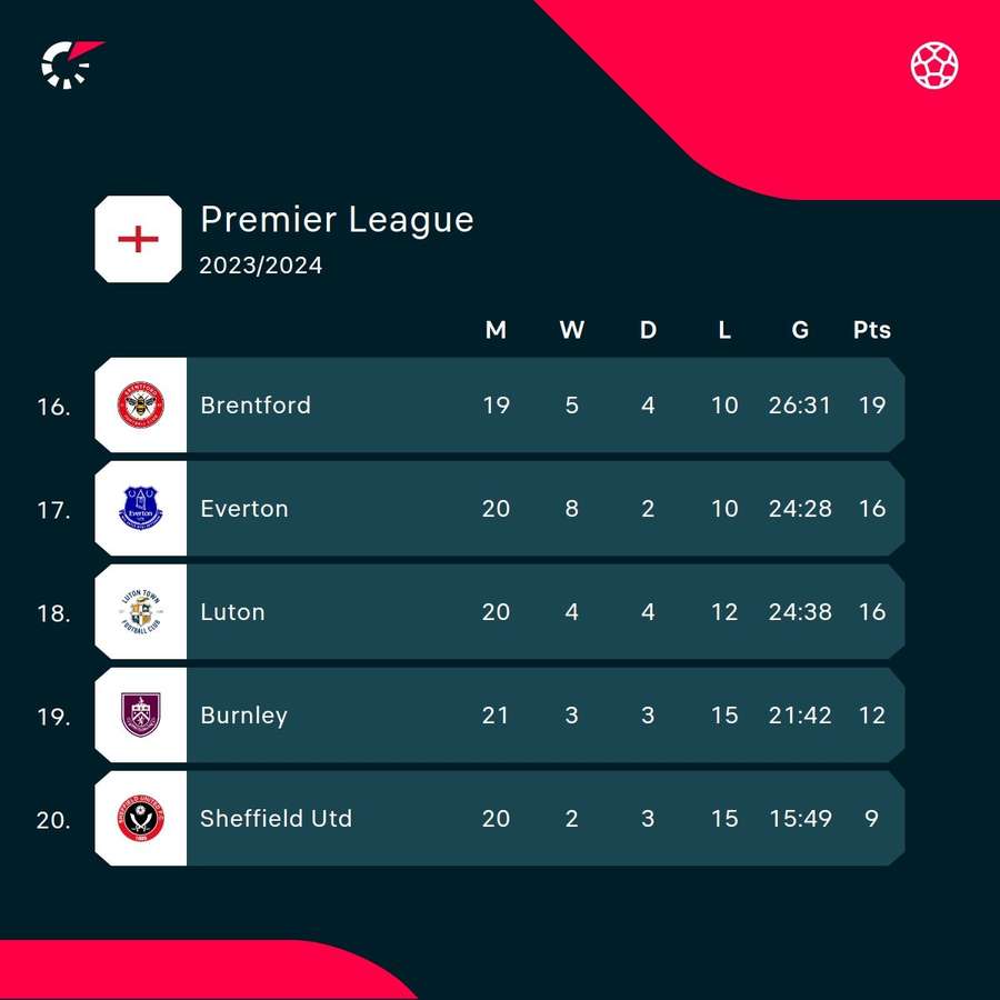 The bottom of the Premier League