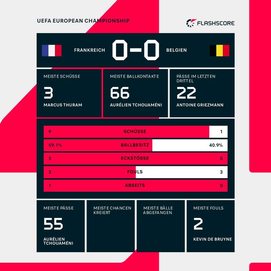 Statistiken: Frankreich vs. Belgien