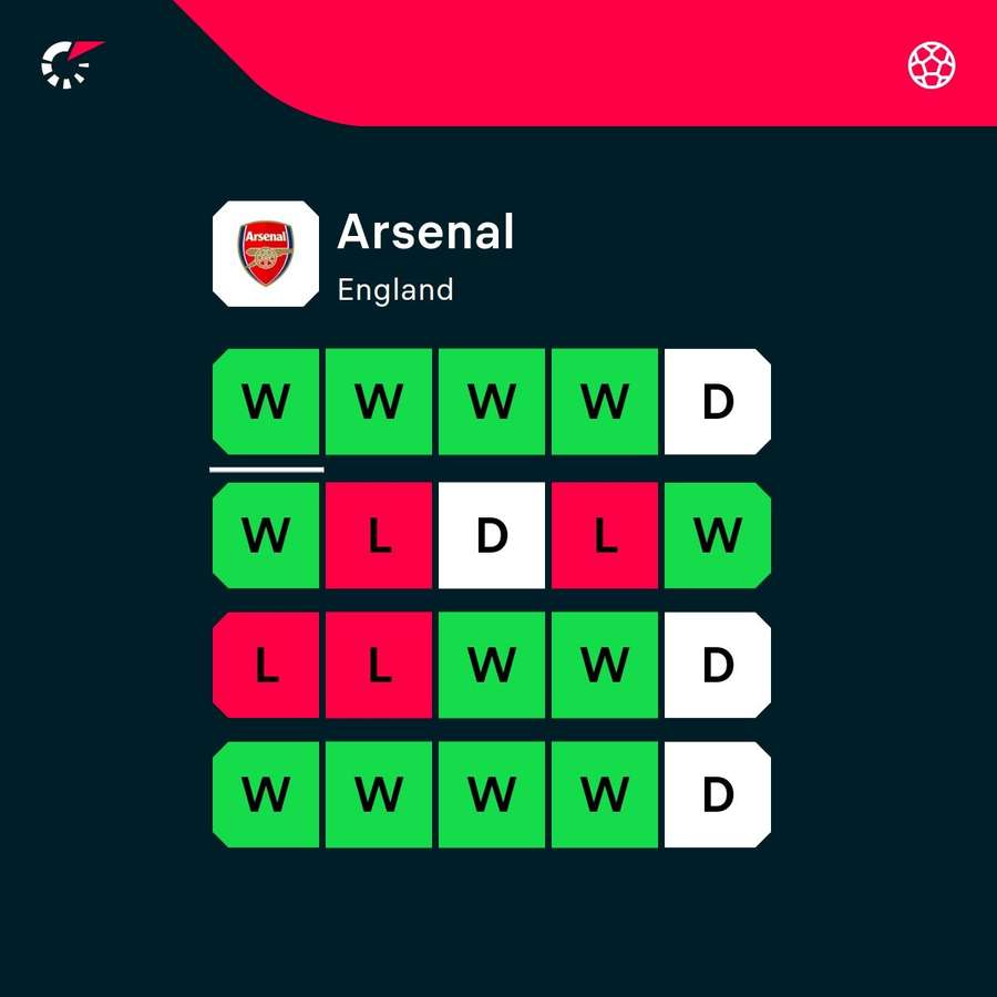 Form in all competitions