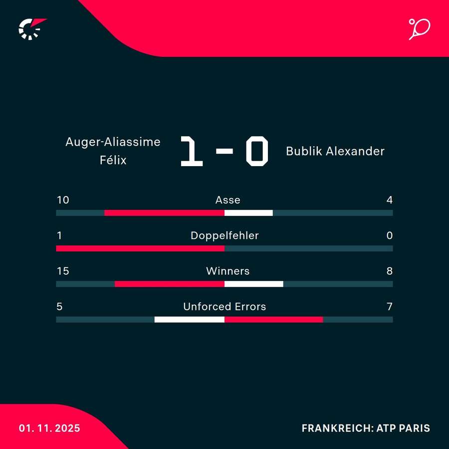 Stats zum ersten Satz Stats zum ersten Satz