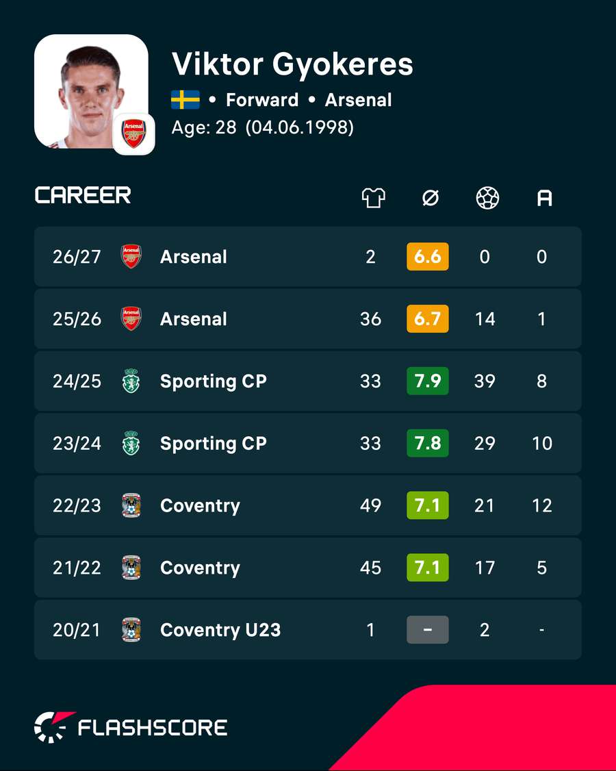 Viktor Gyokeres - Recent career stats Viktor Gyokeres - Recent career stats