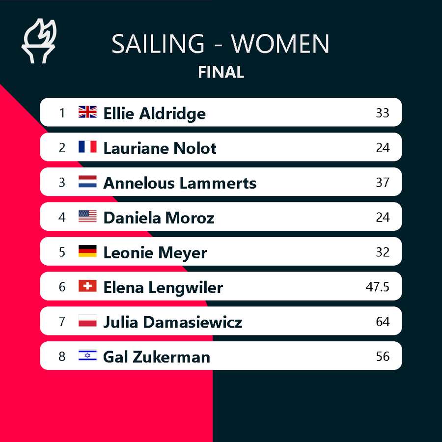 Women's kiteboarding final result