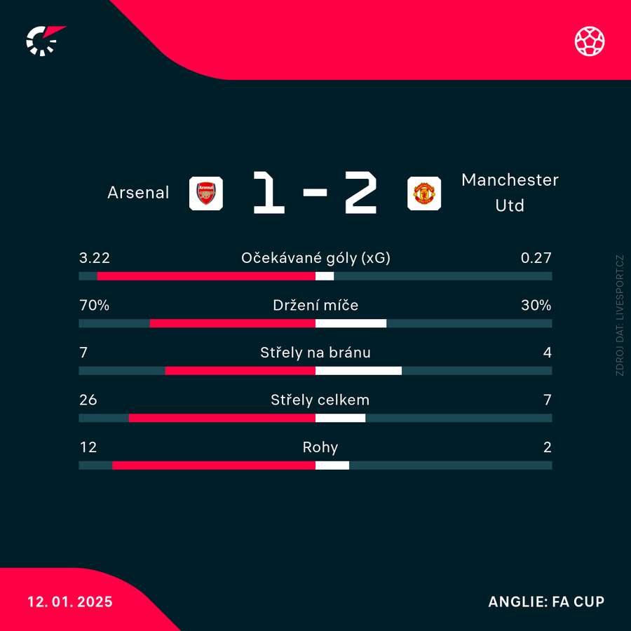 Statistiky zápasu Arsenal – Manchester United.