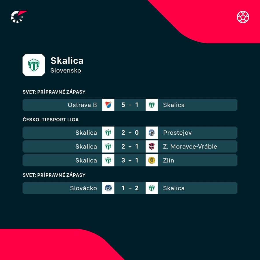 Nedávne výsledky Skalice. Nedávne výsledky Skalice.