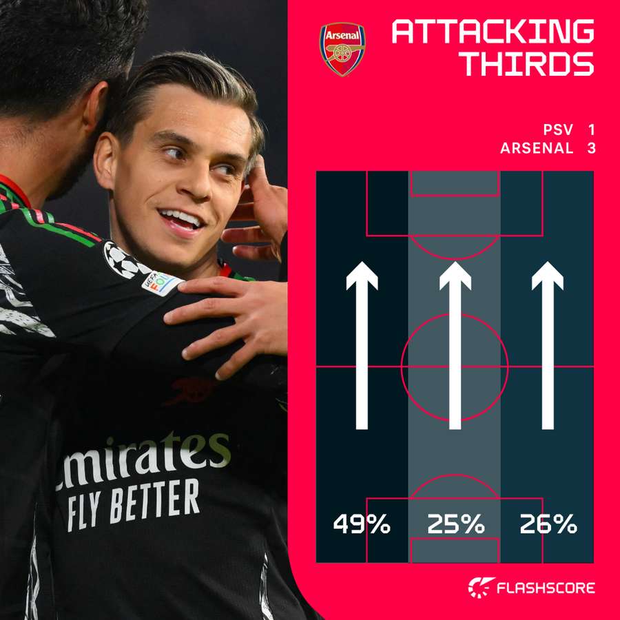 Trossard's attacking thirds for Arsenal Trossard's attacking thirds for Arsenal