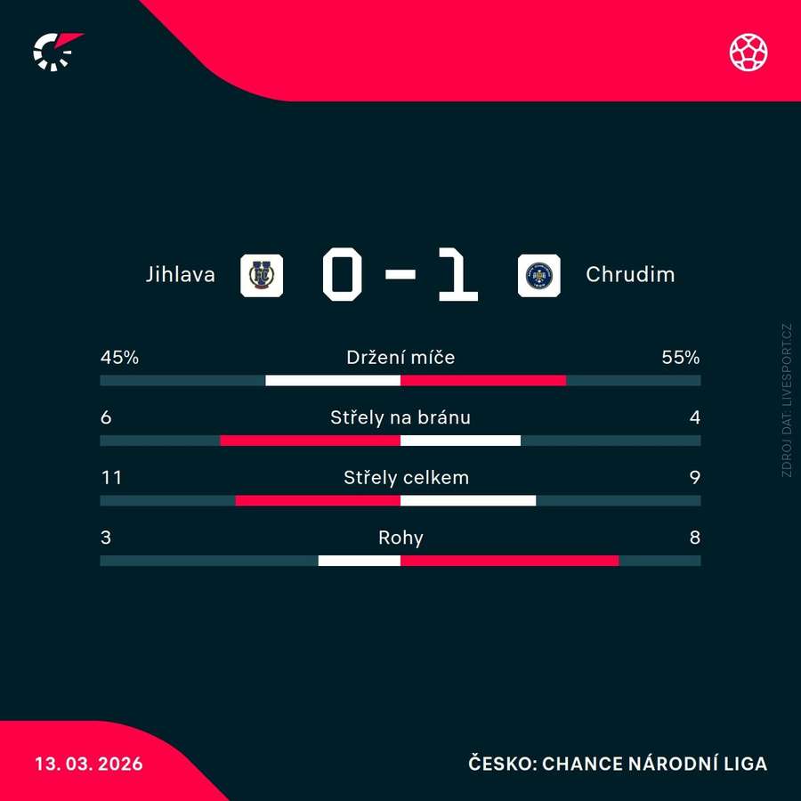 Statistiky utkání.