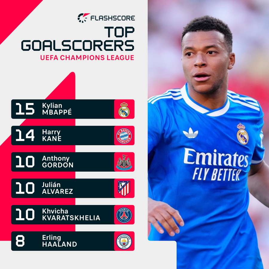 Champions League top scorers this season