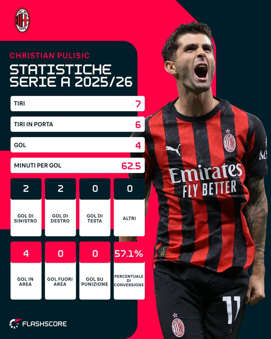 Le statistiche di Pulisic - Serie A 2025/26