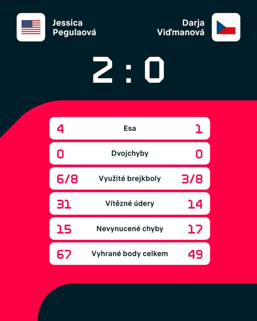 Statistiky zápasu.