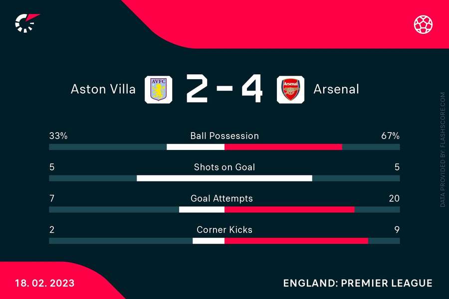 Match stats