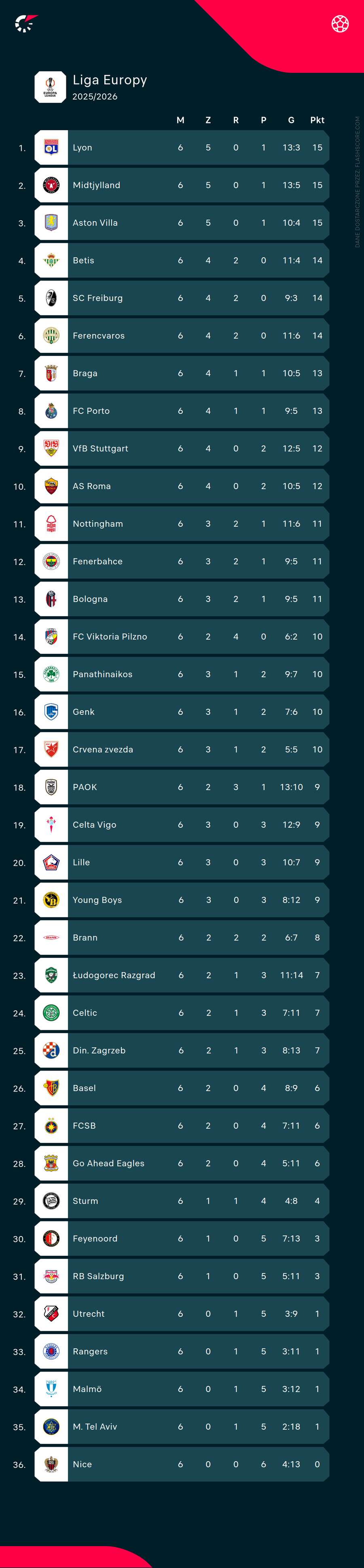 Aktualna tabela Ligi Europy Aktualna tabela Ligi Europy