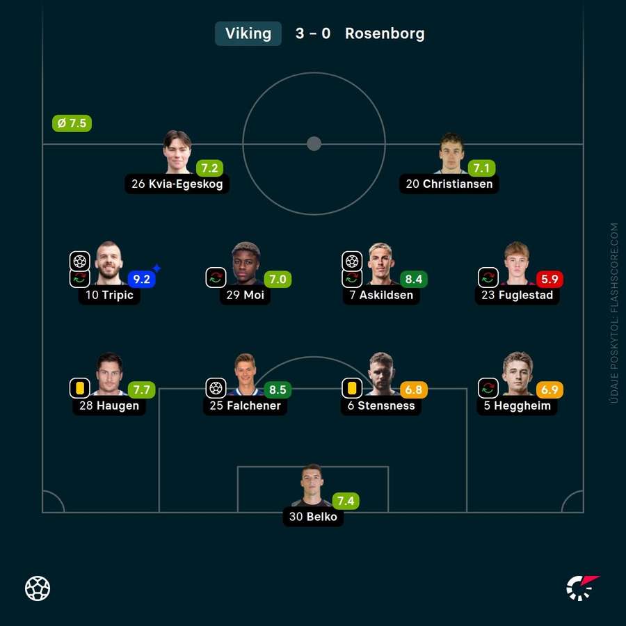 Individuálne hodnotenia hráčov v zápase.