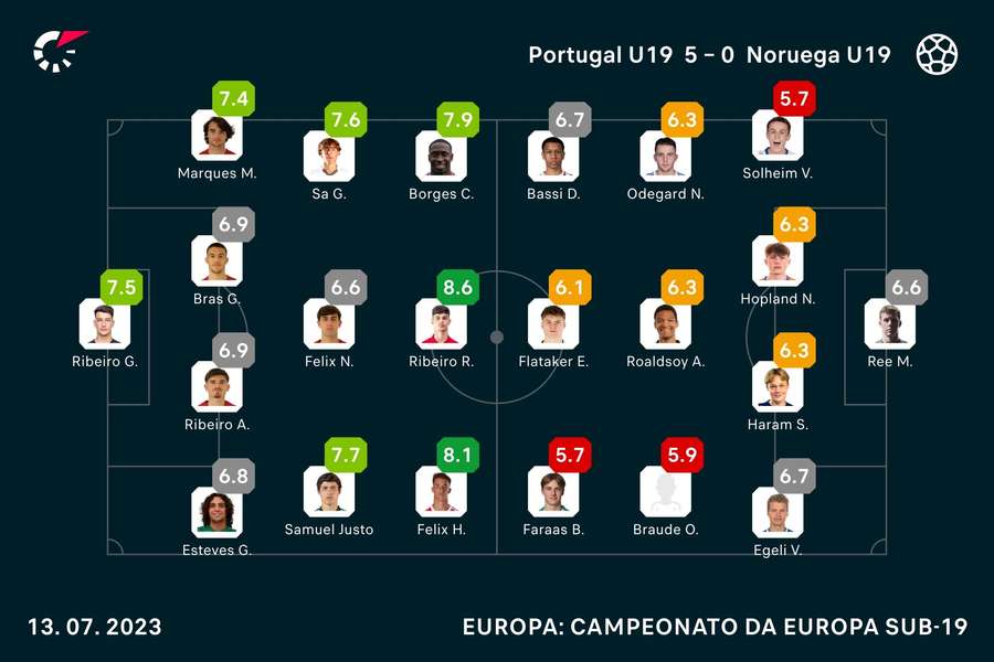 As notas individuais do Portugal-Noruega