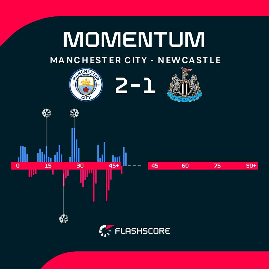 Manchester City - Newcastle match momentum