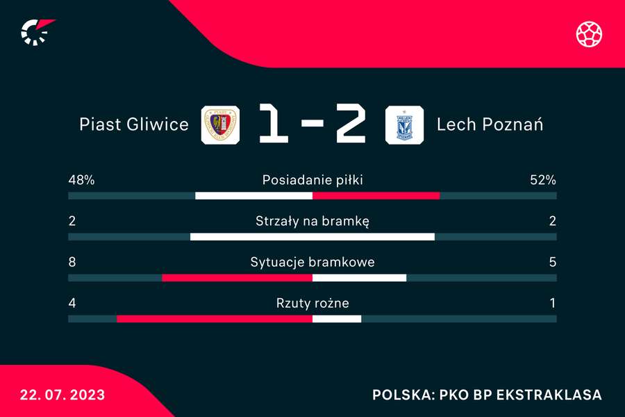 Statystyki meczu Piast-Lech