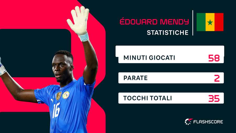 I numeri di Mendy nei primi 58' I numeri di Mendy nei primi 58'