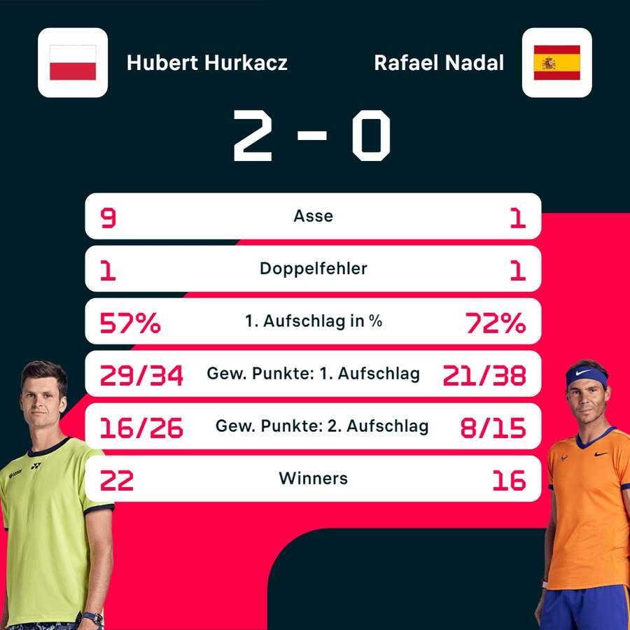 Stats: Nadal vs. Hurkacz