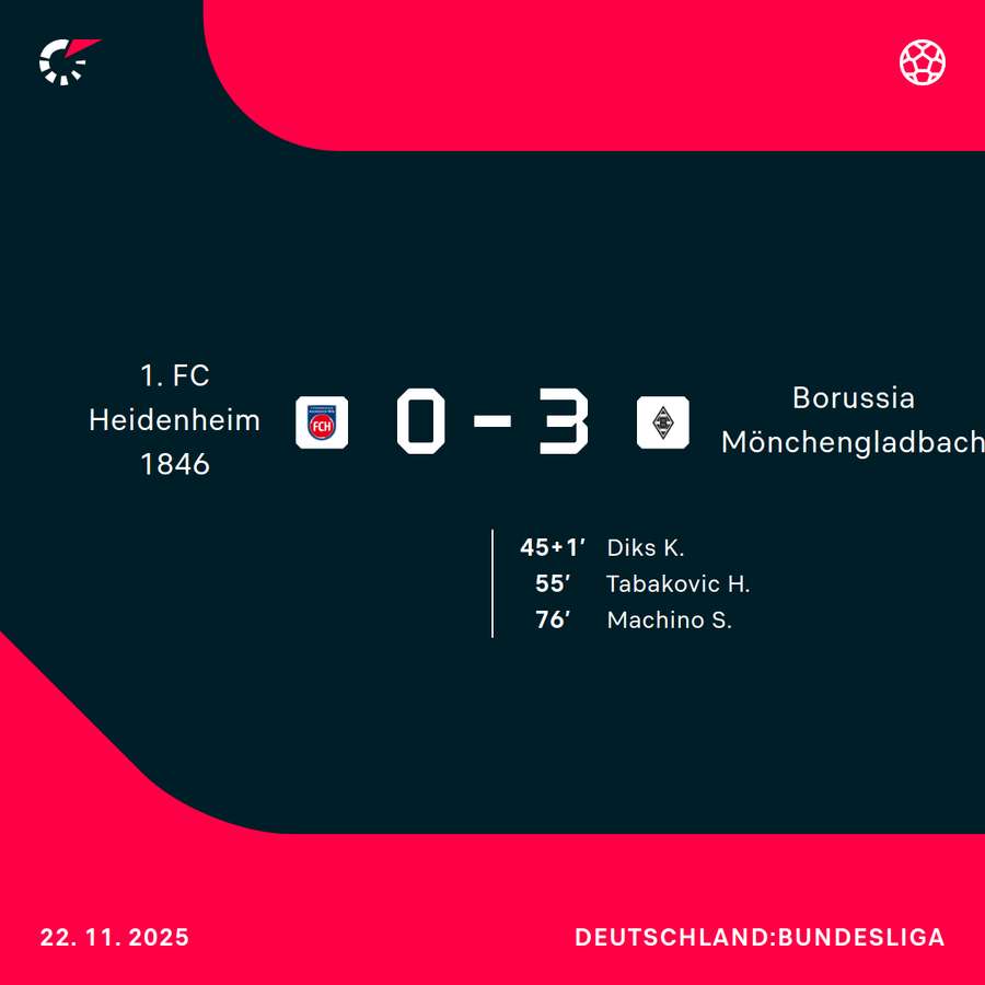 Spielverlauf im Überblick