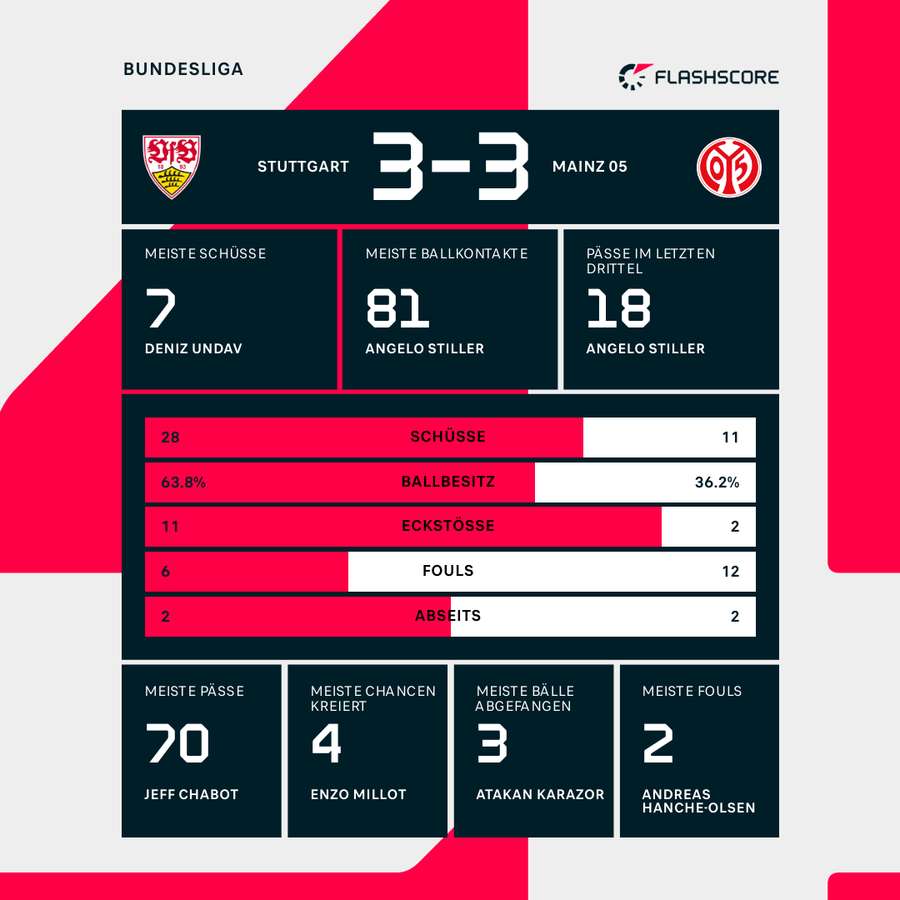 Statistiken VfB Stuttgart vs. Mainz 05.