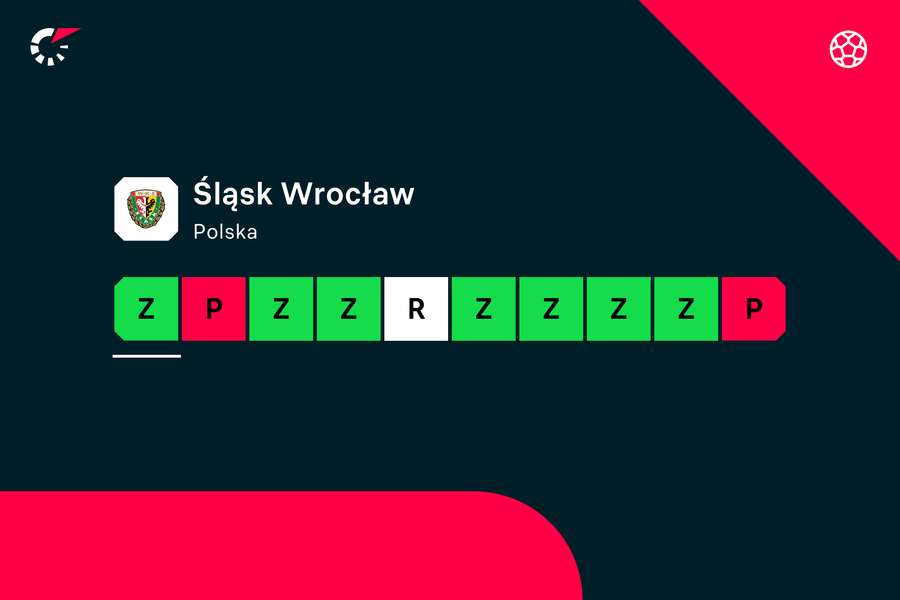 Porażka w Pucharze Polski była ciosem, ale w Ekstraklasie Śląsk nie przegrał od 12 sierpnia