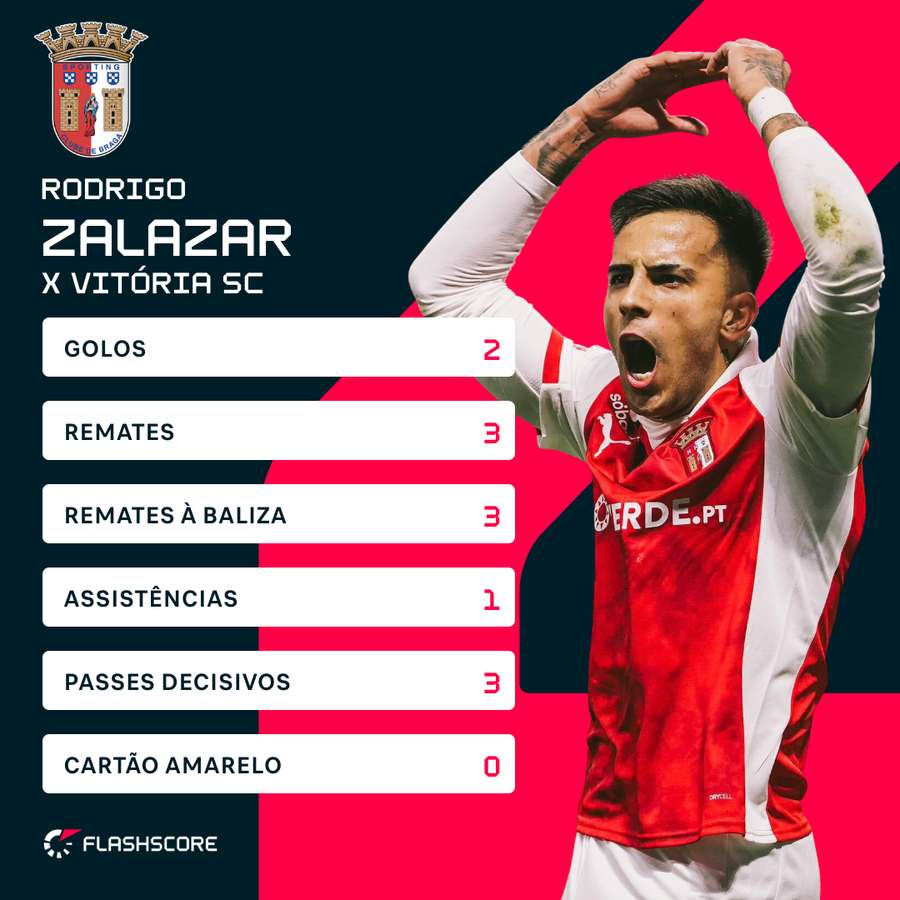 Os números de Rodrigo Zalazar contra o Vitória SC Os números de Rodrigo Zalazar contra o Vitória SC